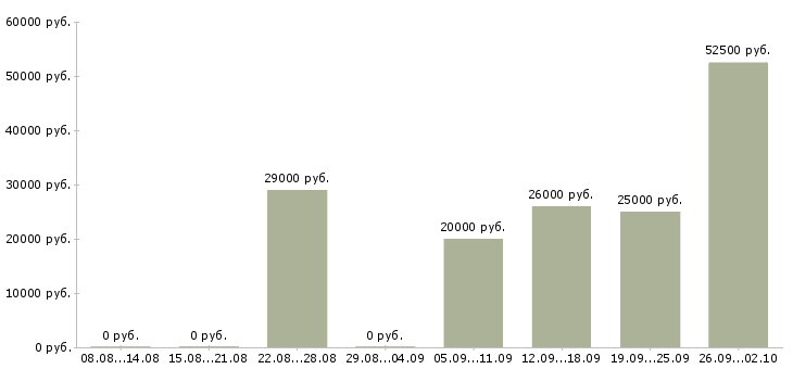 Вакансии менеджер на подработку в Тамбове - Медиана зарплат менеджер на подработку в Тамбове за 2 месяца