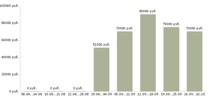 Вакансии менеджер по найму персонала в Москве - Медиана зарплат менеджер по найму персонала в Москве за 2 месяца