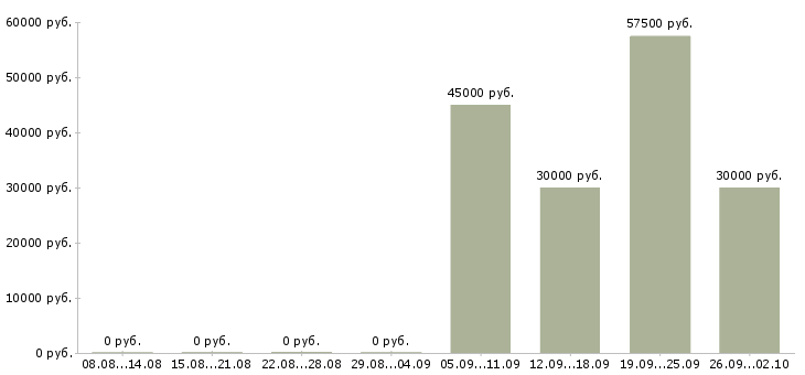 Вакансии менеджер по продаже металла в Москве - Медиана зарплат менеджер по продаже металла в Москве за 2 месяца