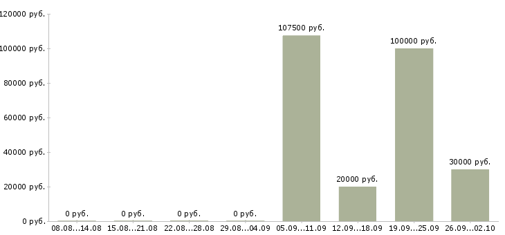 Вакансии менеджер по работе в партнерами в Кемерово - Медиана зарплат менеджер по работе в партнерами в Кемерово за 2 месяца