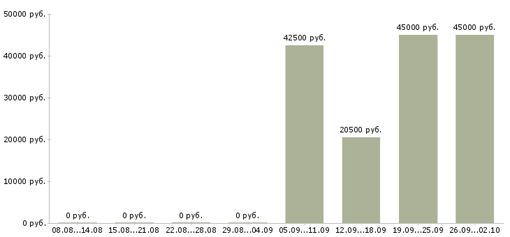 Вакансии менеджер по работе с дистрибьюторами в Иркутске - Медиана зарплат менеджер по работе с дистрибьюторами в Иркутске за 2 месяца