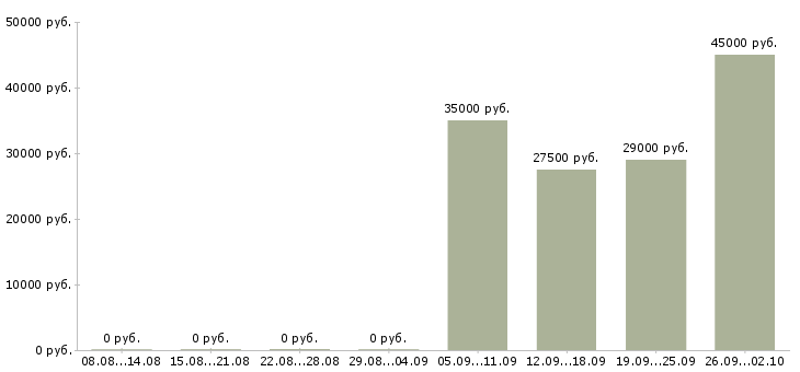 Вакансии менеджер по работе с проектами в Тольятти - Медиана зарплат менеджер по работе с проектами в Тольятти за 2 месяца