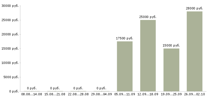 Вакансии менеджер по развитию продаж Йошкар-ола - Медиана зарплат менеджер по развитию продаж Йошкар-ола за 2 месяца