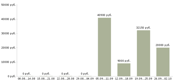 Вакансии менеджер по развитию розничной сети в Челябинске - Медиана зарплат менеджер по развитию розничной сети в Челябинске за 2 месяца
