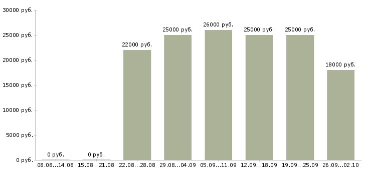 Вакансии менеджер по размещению в Пензе - Медиана зарплат менеджер по размещению в Пензе за 2 месяца