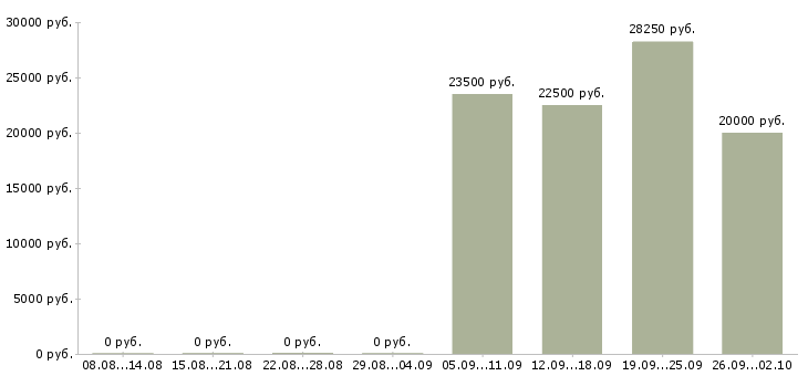 Вакансии менеджер по розничным продажам в Ижевске - Медиана зарплат менеджер по розничным продажам в Ижевске за 2 месяца