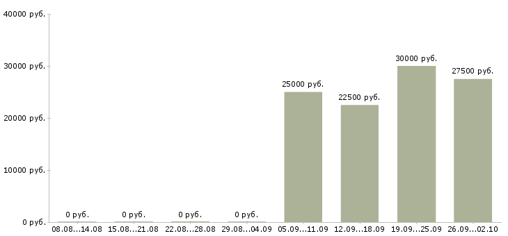 Вакансии менеджер по управлению качеством в Иркутске - Медиана зарплат менеджер по управлению качеством в Иркутске за 2 месяца
