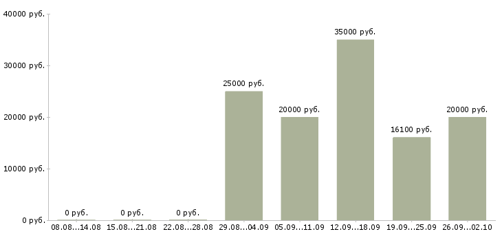 Вакансии менеджер с бесплатным обучением в Саранске - Медиана зарплат менеджер с бесплатным обучением в Саранске за 2 месяца