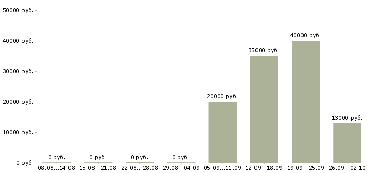 Вакансии менеджер счета в Курске - Медиана зарплат менеджер счета в Курске за 2 месяца