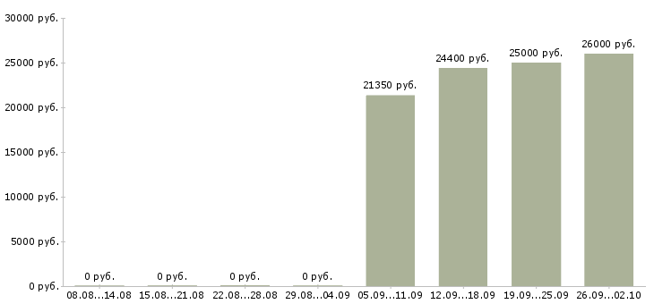 Вакансии менеджер технолог в Тамбове - Медиана зарплат менеджер технолог в Тамбове за 2 месяца