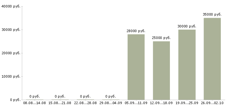 Вакансии мобильный менеджер в Астрахани - Медиана зарплат мобильный менеджер в Астрахани за 2 месяца