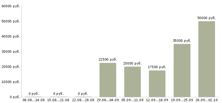 Вакансии набор менеджеров в Тамбове - Медиана зарплат набор менеджеров в Тамбове за 2 месяца