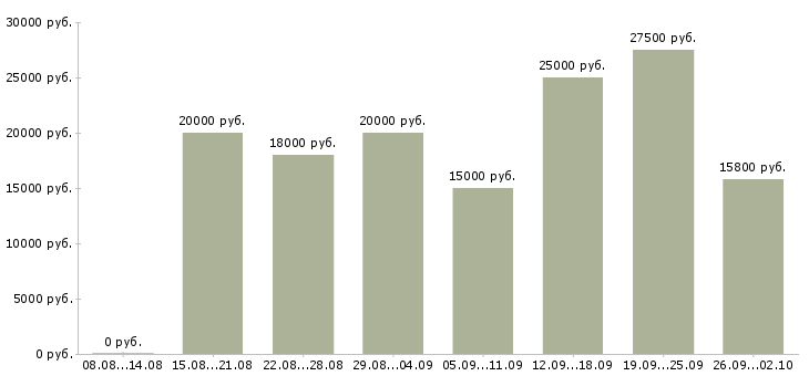 Вакансии официальная подработка в Липецке - Медиана зарплат официальная подработка в Липецке за 2 месяца