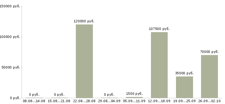 Вакансии официант администратор Санкт-петербург - Медиана зарплат официант администратор Санкт-петербург за 2 месяца