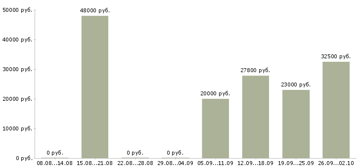 Вакансии охранник в автосалоны Санкт-петербург - Медиана зарплат охранник в автосалоны Санкт-петербург за 2 месяца