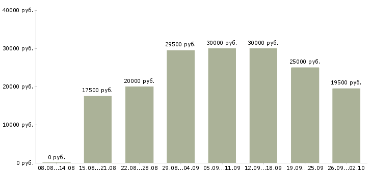 Вакансии подработка на пк в Новосибирске - Медиана зарплат подработка на пк в Новосибирске за 2 месяца