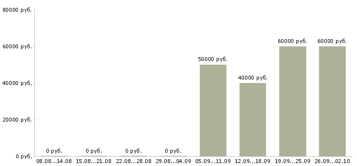 Вакансии портной универсал в Москве - Медиана зарплат портной универсал в Москве за 2 месяца