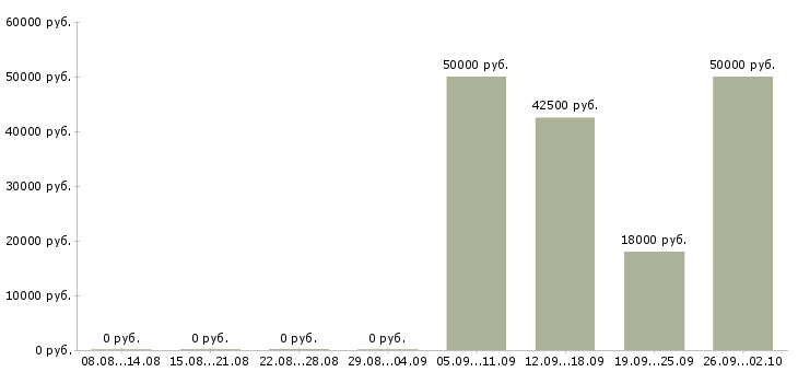 Вакансии программист 1с 8 Нижний новгород - Медиана зарплат программист 1с 8 Нижний новгород за 2 месяца