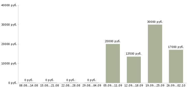 Вакансии продавец в салоне связи в Красноярске - Медиана зарплат продавец в салоне связи в Красноярске за 2 месяца