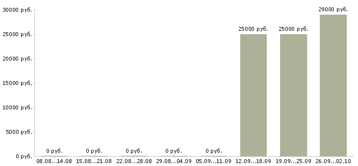 Вакансии рабочий по уборке территории в Воронеже - Медиана зарплат рабочий по уборке территории в Воронеже за 2 месяца