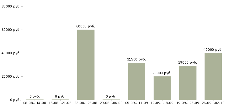 Вакансии рабочий разнорабочий в Вологде - Медиана зарплат рабочий разнорабочий в Вологде за 2 месяца