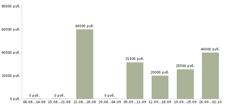 Вакансии разнорабочий рабочий в Вологде - Медиана зарплат разнорабочий рабочий в Вологде за 2 месяца