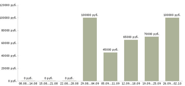 Вакансии разработчик баз данных в Новосибирске - Медиана зарплат разработчик баз данных в Новосибирске за 2 месяца