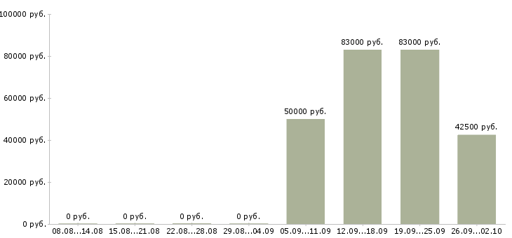 Вакансии руководитель отдела продаж автомобилей в Екатеринбурге - Медиана зарплат руководитель отдела продаж автомобилей в Екатеринбурге за 2 месяца