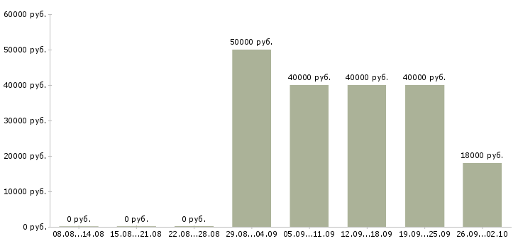 Вакансии руководитель торговой точки Татарстан - Медиана зарплат руководитель торговой точки Татарстан за 2 месяца
