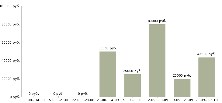 Вакансии сотрудник в отдел персонала в Казани - Медиана зарплат сотрудник в отдел персонала в Казани за 2 месяца