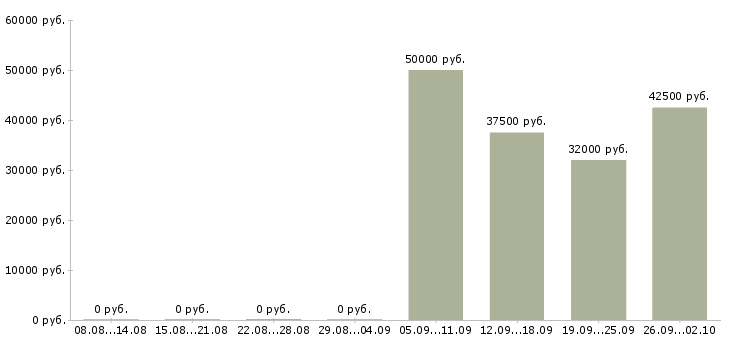 Вакансии сотрудник в охранную систему в Москве - Медиана зарплат сотрудник в охранную систему в Москве за 2 месяца