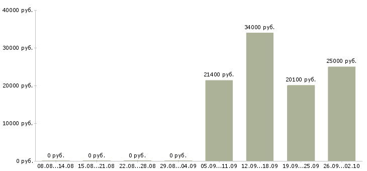 Вакансии сотрудник по работе с документами в Оренбурге - Медиана зарплат сотрудник по работе с документами в Оренбурге за 2 месяца