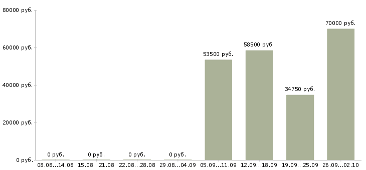 Вакансии специалист в архив в Москве - Медиана зарплат специалист в архив в Москве за 2 месяца