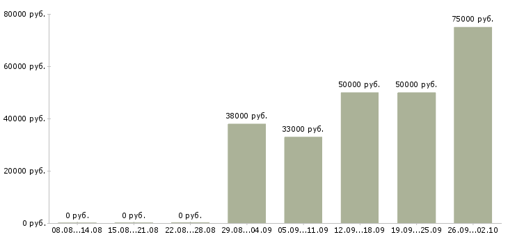 Вакансии специалист отдела сопровождения по в Краснодаре - Медиана зарплат специалист отдела сопровождения по в Краснодаре за 2 месяца