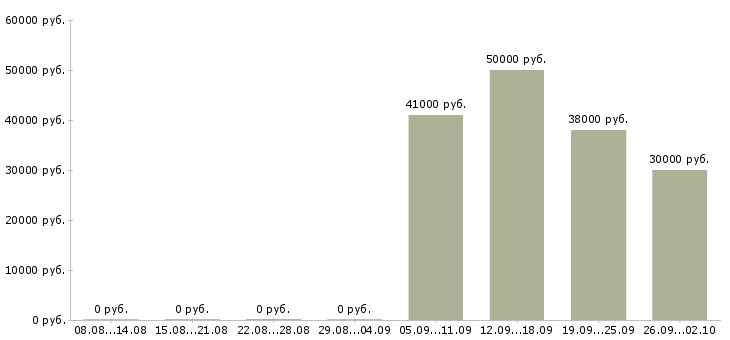 Вакансии специалист по аналитике в Екатеринбурге - Медиана зарплат специалист по аналитике в Екатеринбурге за 2 месяца