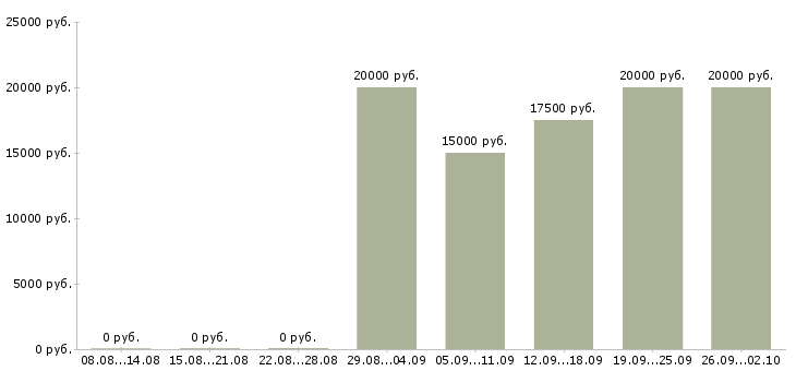 Вакансии специалист по дистанционному обучению в Смоленске - Медиана зарплат специалист по дистанционному обучению в Смоленске за 2 месяца