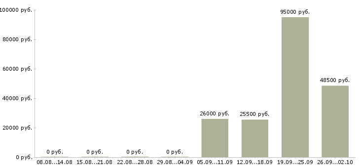 Вакансии специалист по кадровой работе Башкортостан - Медиана зарплат специалист по кадровой работе Башкортостан за 2 месяца