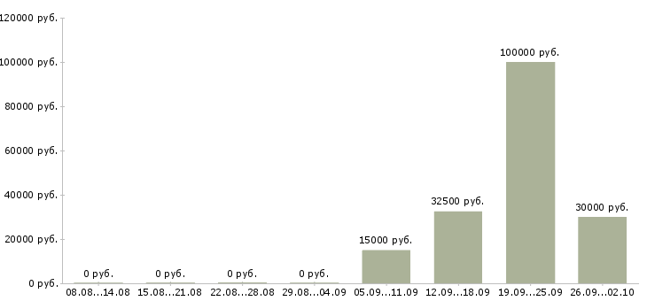 Вакансии специалист по корпоративным продажам в Архангельске - Медиана зарплат специалист по корпоративным продажам в Архангельске за 2 месяца