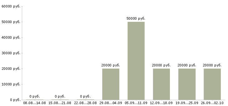 Вакансии специалист по обработке заказов в Краснодаре - Медиана зарплат специалист по обработке заказов в Краснодаре за 2 месяца