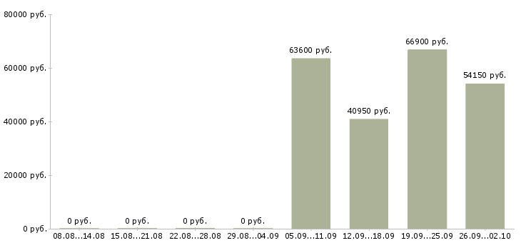 Вакансии специалист по организации обучения в Кемерово - Медиана зарплат специалист по организации обучения в Кемерово за 2 месяца