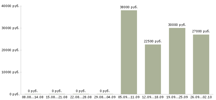 Вакансии специалист по согласованию Ростов-на-дону - Медиана зарплат специалист по согласованию Ростов-на-дону за 2 месяца