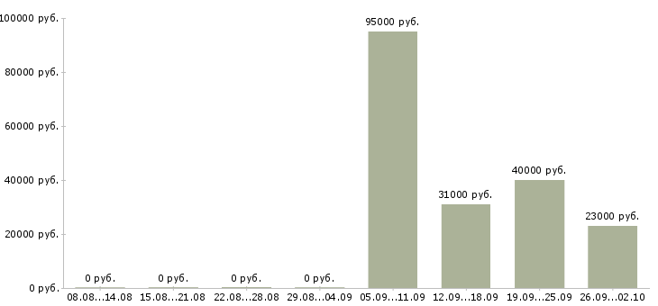 Вакансии специалисты с медицинским образованием Ростов-на-дону - Медиана зарплат специалисты с медицинским образованием Ростов-на-дону за 2 месяца