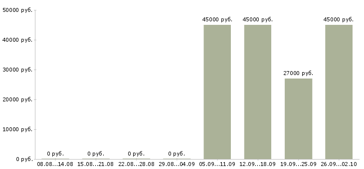 Вакансии требуется помощник руководителя Коми - Медиана зарплат требуется помощник руководителя Коми за 2 месяца