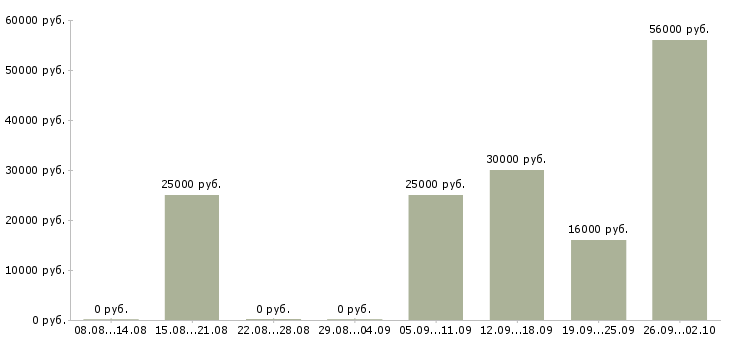 Вакансии требуется сотрудник в офис в Туле - Медиана зарплат требуется сотрудник в офис в Туле за 2 месяца