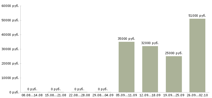 Вакансии требуется упаковщик в Волгограде - Медиана зарплат требуется упаковщик в Волгограде за 2 месяца