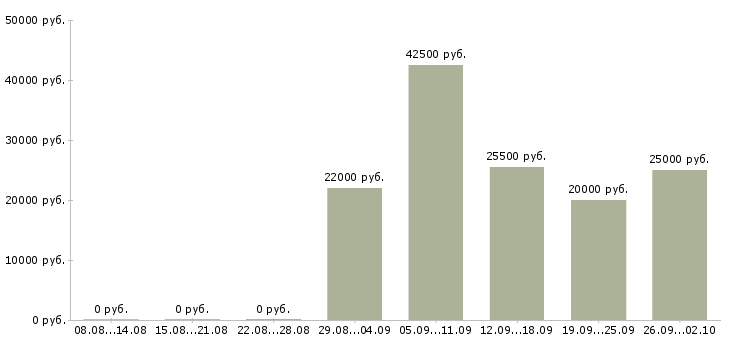 Вакансии требуются сотрудники дома в Ижевске - Медиана зарплат требуются сотрудники дома в Ижевске за 2 месяца