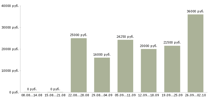 Вакансии удаленная подработка для всех в Москве - Медиана зарплат удаленная подработка для всех в Москве за 2 месяца