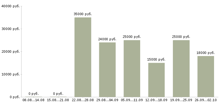 Вакансии удаленный сотрудник компании в Иваново - Медиана зарплат удаленный сотрудник компании в Иваново за 2 месяца