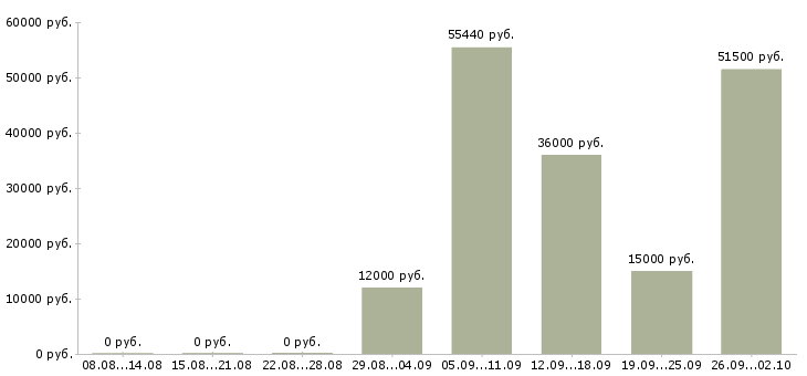 Вакансии упаковщик продукции в Самаре - Медиана зарплат упаковщик продукции в Самаре за 2 месяца