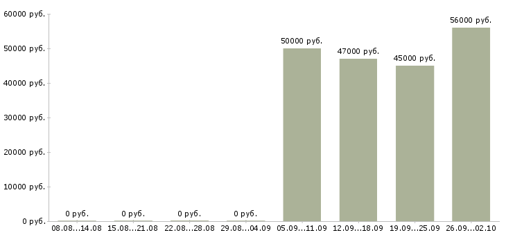 Вакансии упаковщики вахтой в Ярославле - Медиана зарплат упаковщики вахтой в Ярославле за 2 месяца